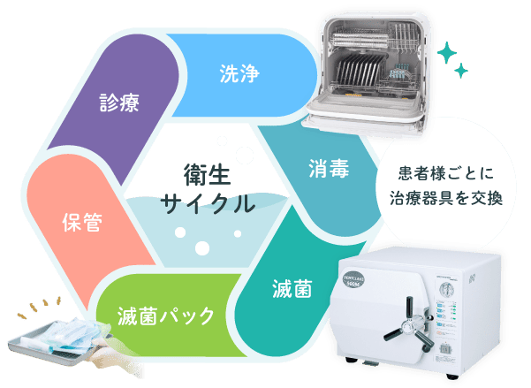 患者様ごとに治療器具を交換 衛生サイクル