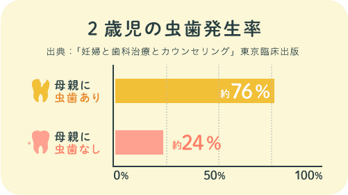 2歳児の虫歯発生率