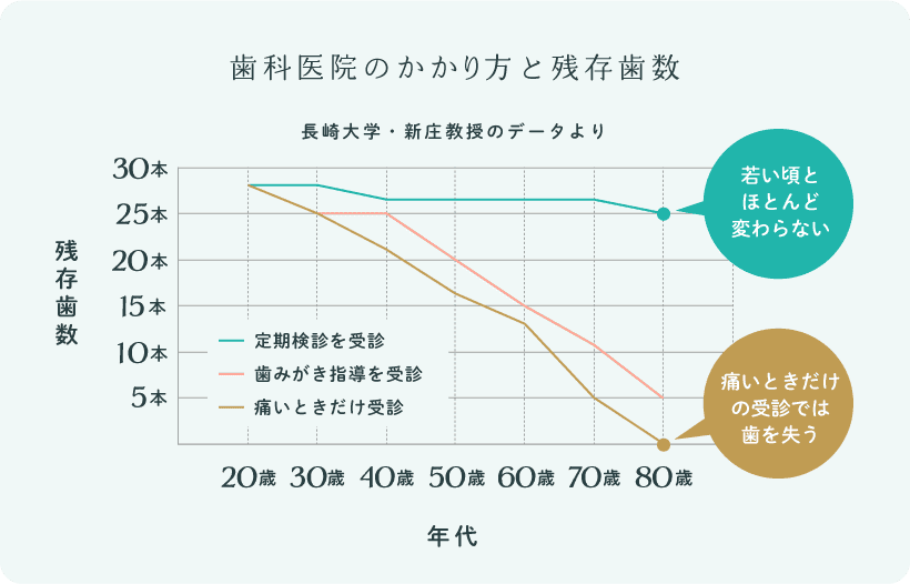 歯科医院のかかり方と残存歯数